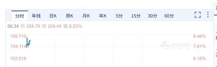开云体育官网-国际油价飙涨8%，黄金跌破4650美元，美军开始封锁伊朗港口