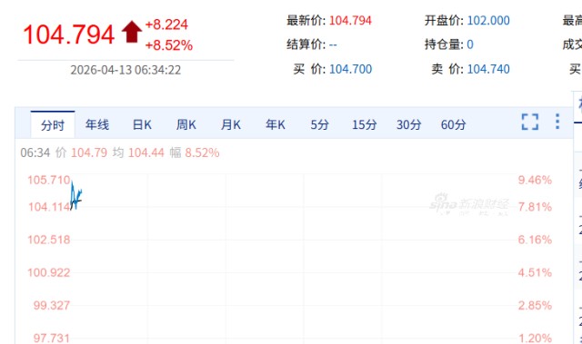 开云体育官网-国际油价飙涨8%，黄金跌破4650美元，美军开始封锁伊朗港口